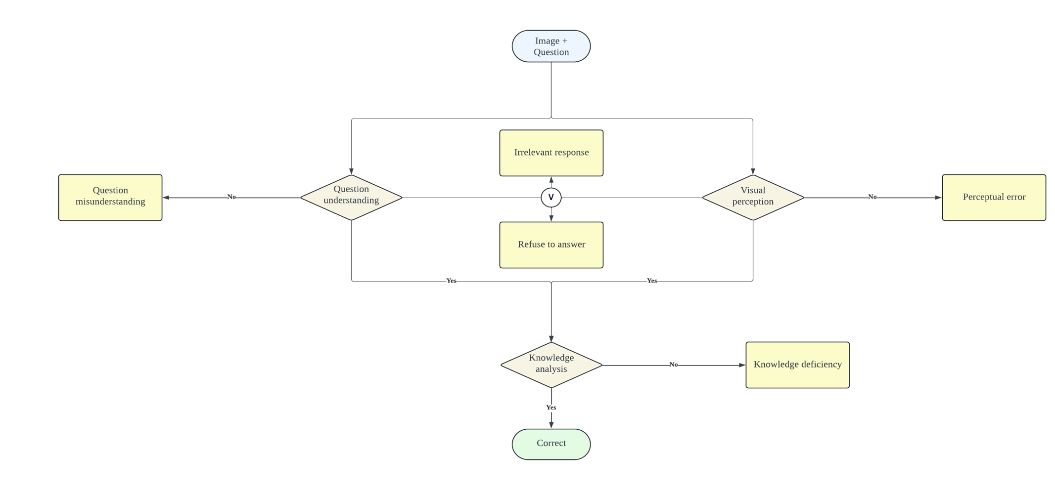 error distribution