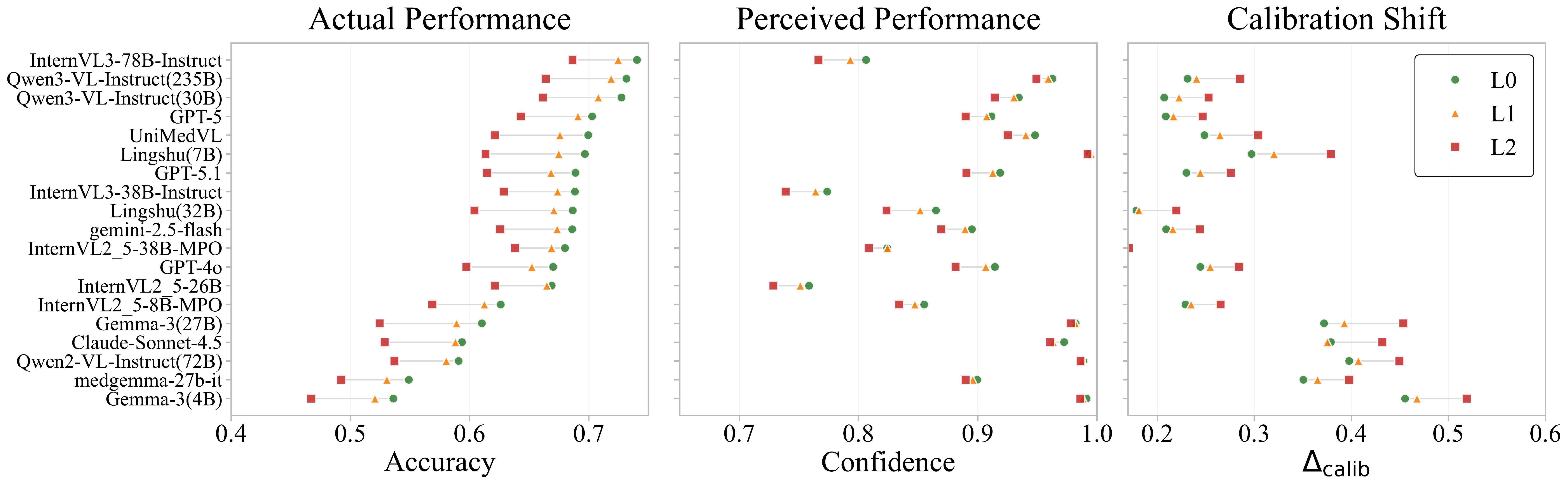 Calibration Shift Analysis