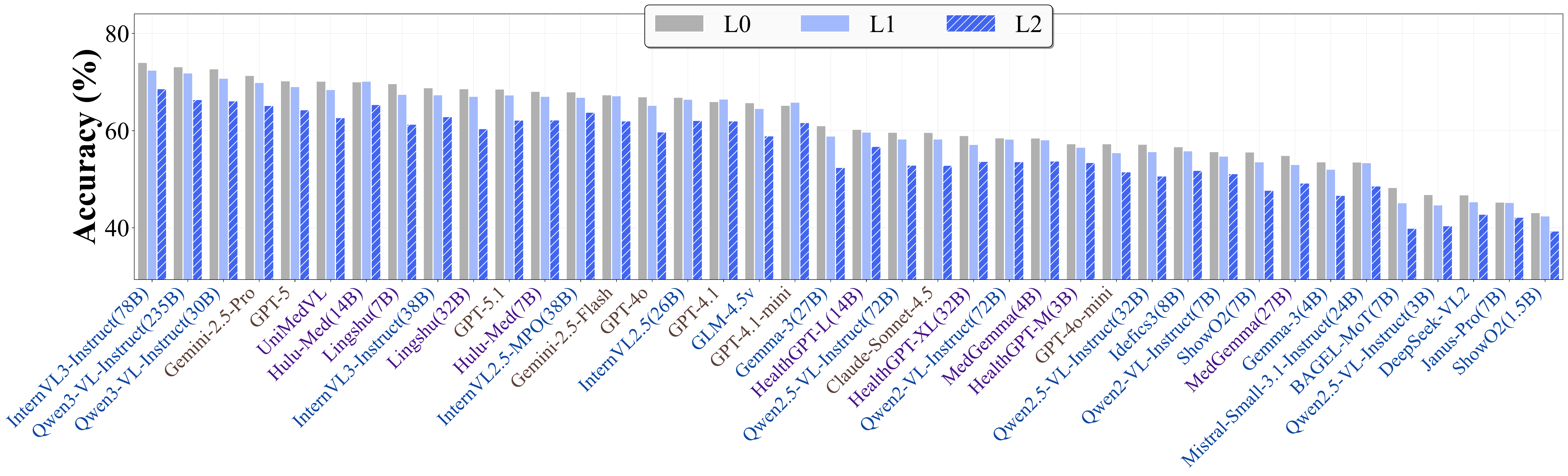 Model Performance Bar Chart