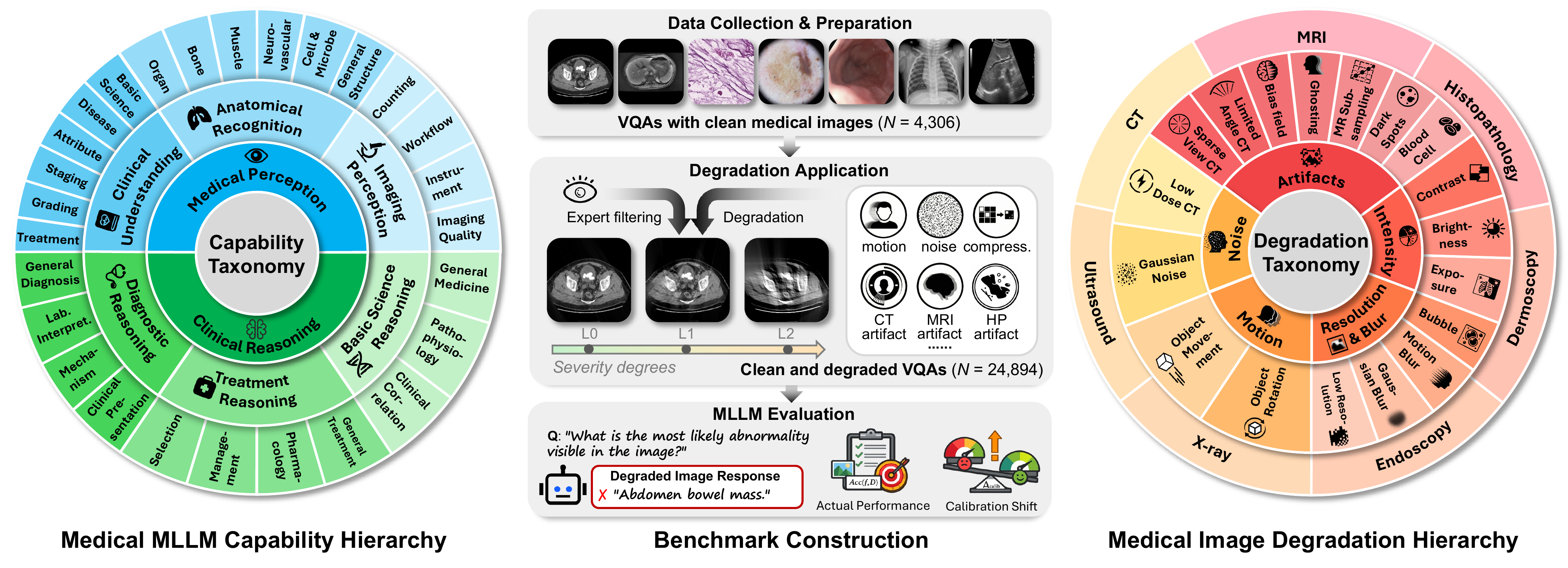 MedQ-Deg Benchmark Framework