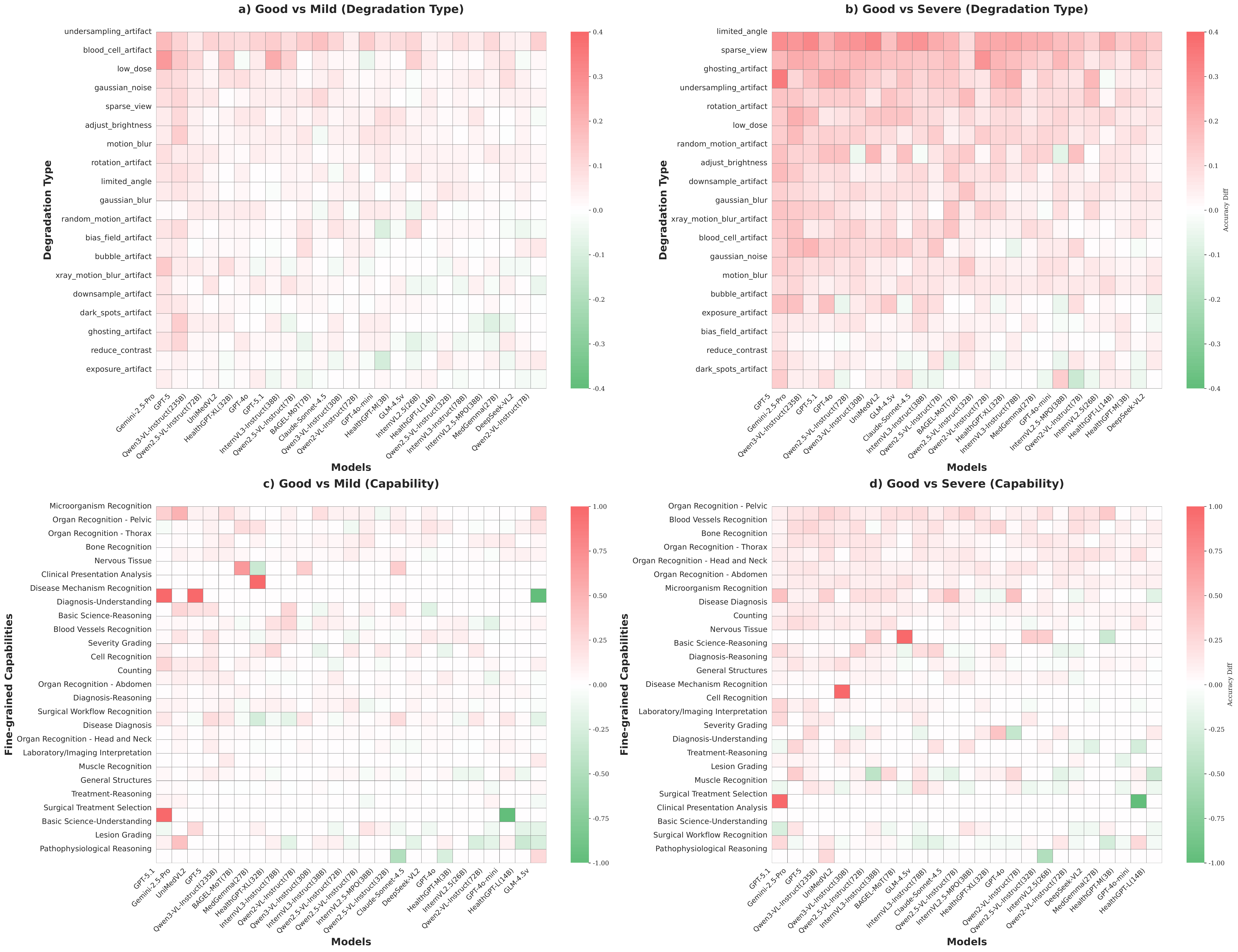 Degradation Heatmap