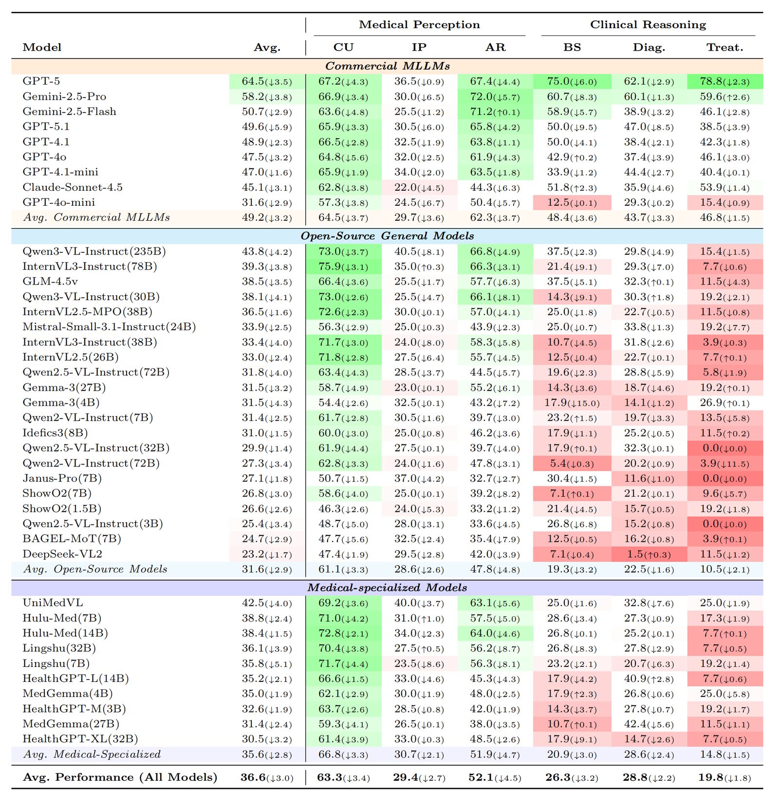 Capability-Level Performance Table