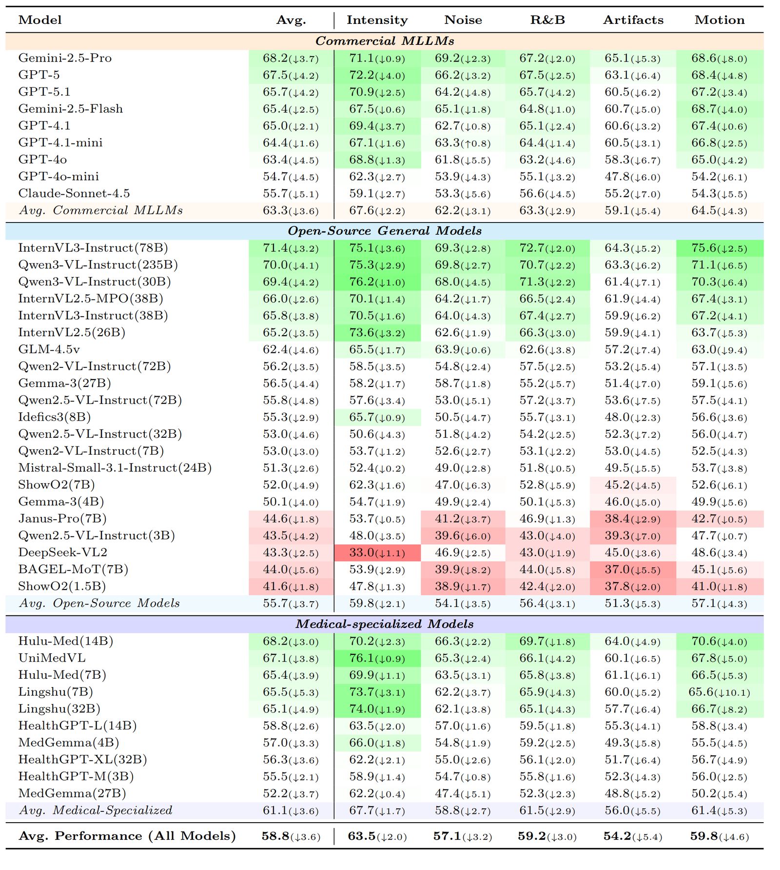 Degradation-Category Performance Table