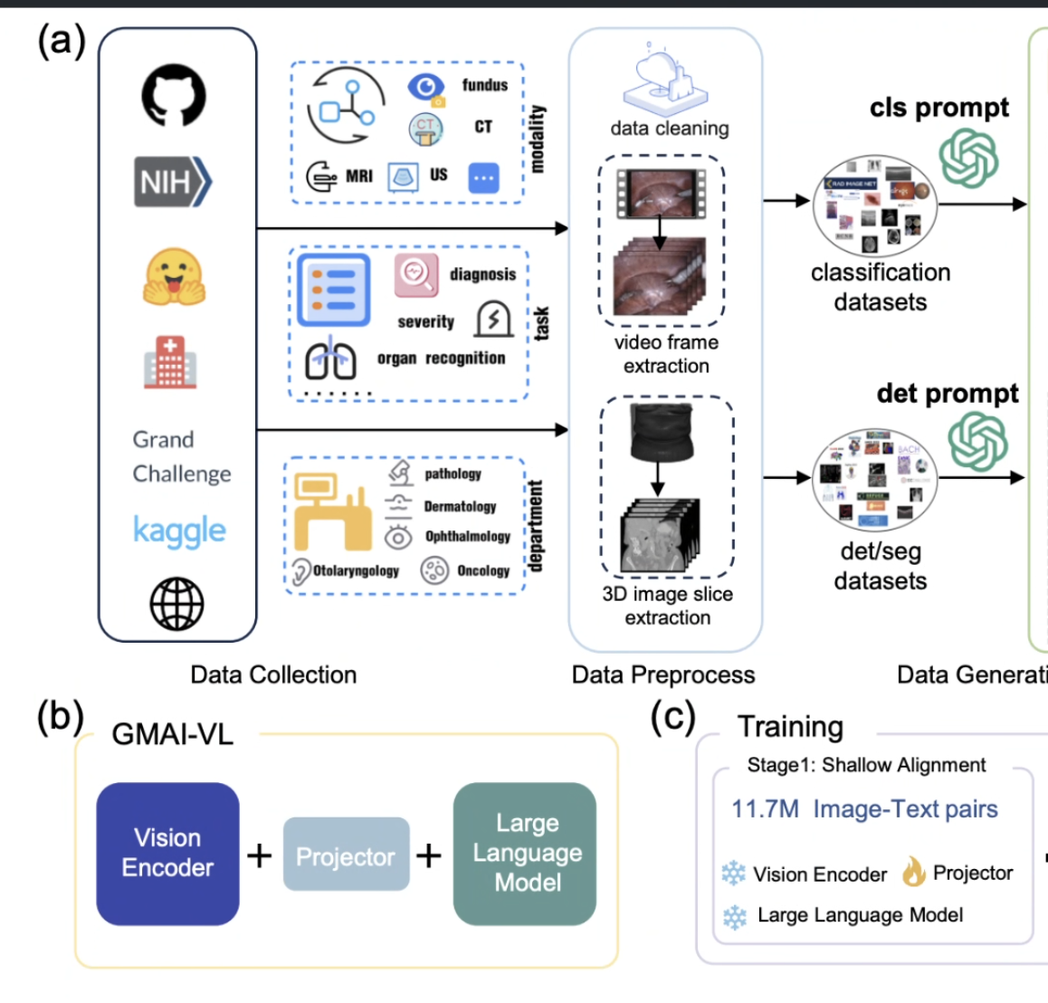 GMAI-VL data pipeline and model architecture