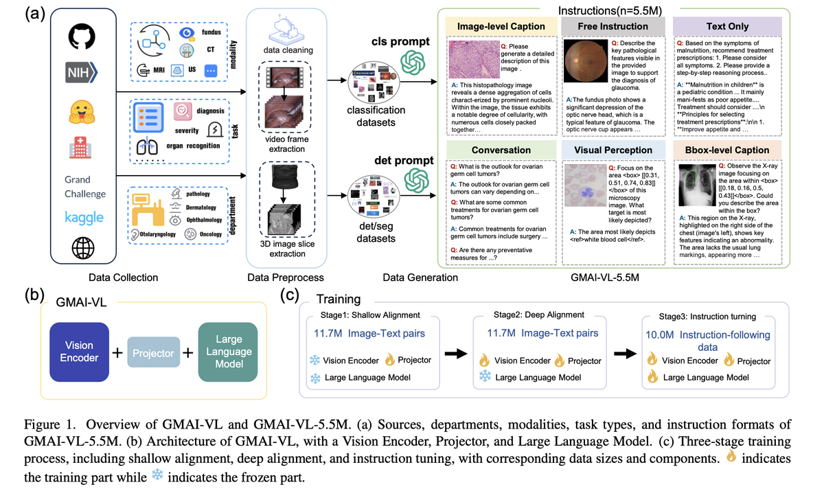 GMAI-VL architecture