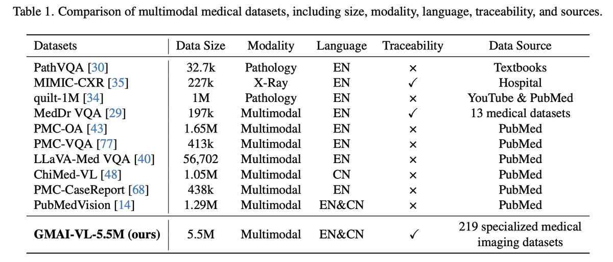 Comparison table of multimodal medical datasets by size, modality, language, traceability, and source