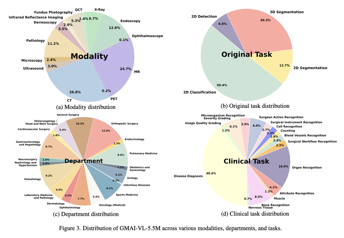 Distribution of GMAI-VL-5.5M across modalities, departments, original tasks, and clinical tasks
