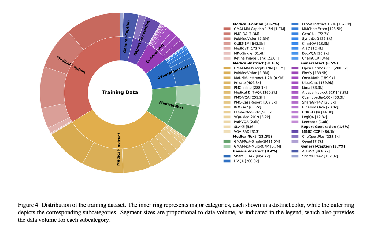Distribution of GMAI-VL training data by category and subcategory