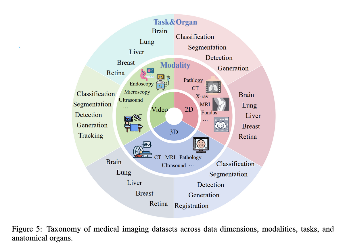 Taxonomy of medical imaging datasets: Task, Organ, Modality, Dimension