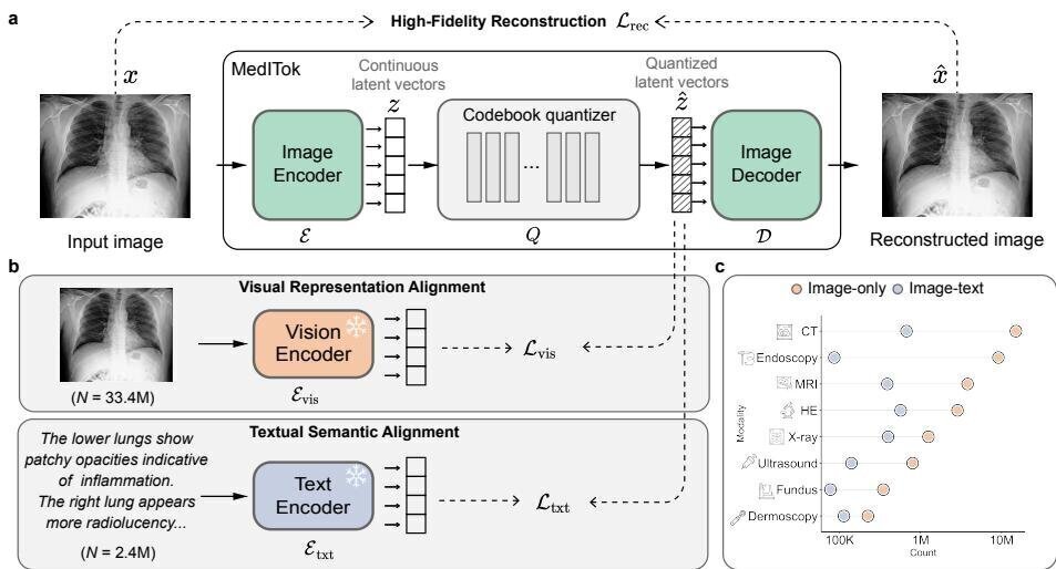 MedITok: Unified Medical Image Tokenizer