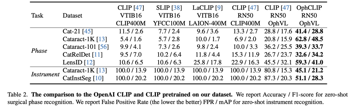Zero-shot performance comparison table across phase recognition and instrument identification tasks