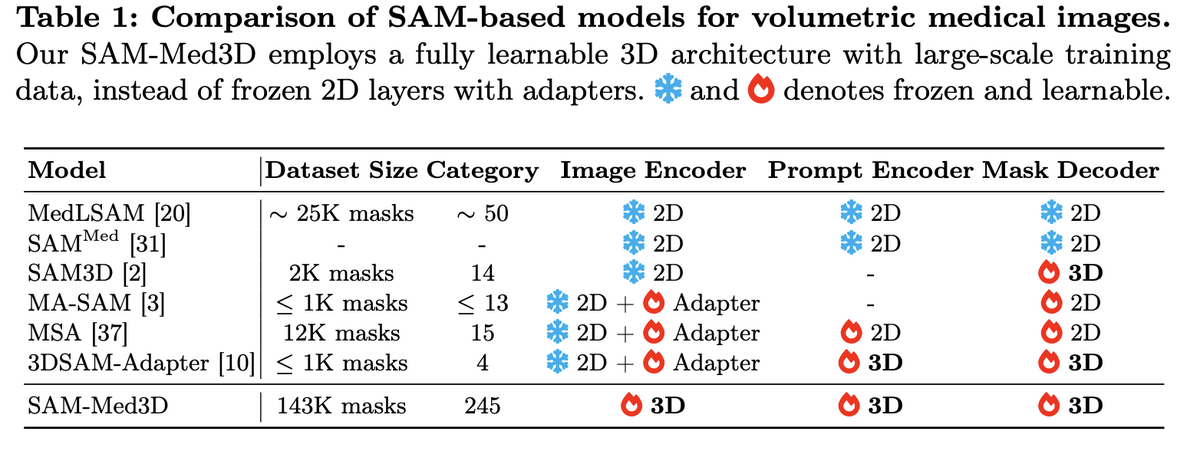 Comparison of SAM-based models for volumetric medical images