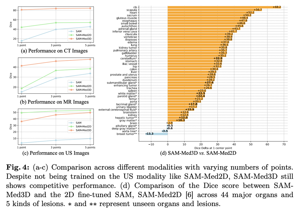 SAM-Med3D performance analysis across modalities