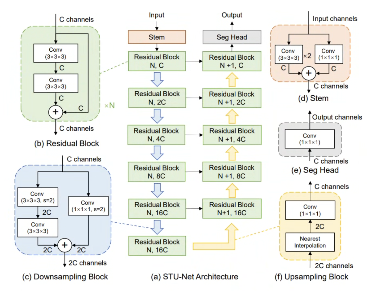 STU-Net architecture overview