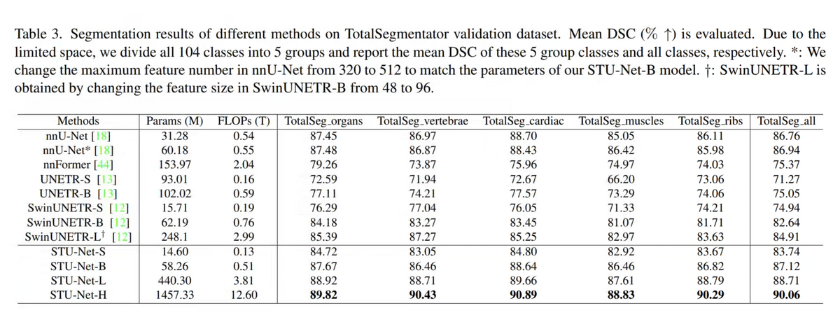 TotalSegmentator validation results table across 5 anatomical sub-groups