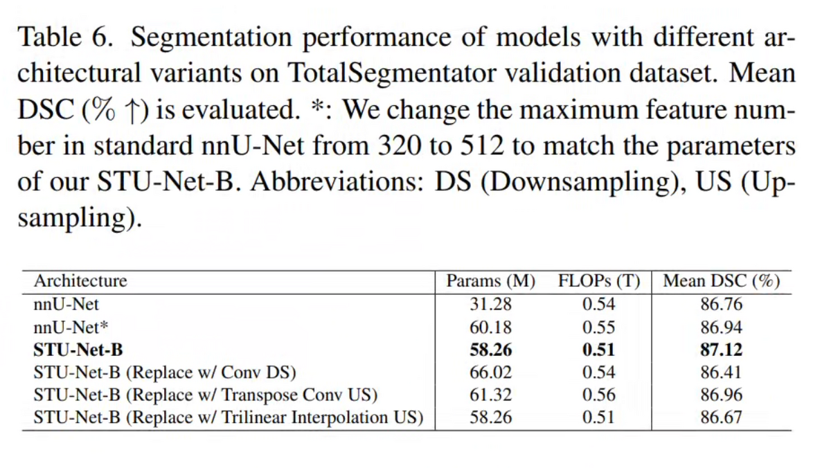 STU-Net model variants: S/B/L/H parameters, FLOPs, and DSC comparison
