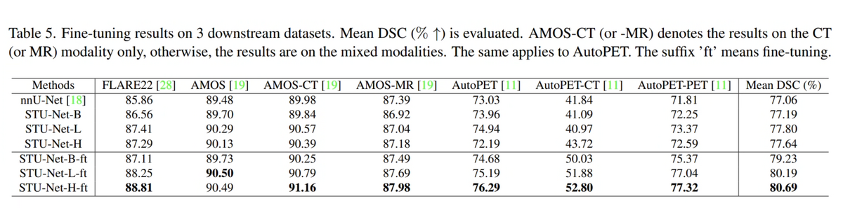 Fine-tuning results on FLARE22, AMOS22, and AutoPET22