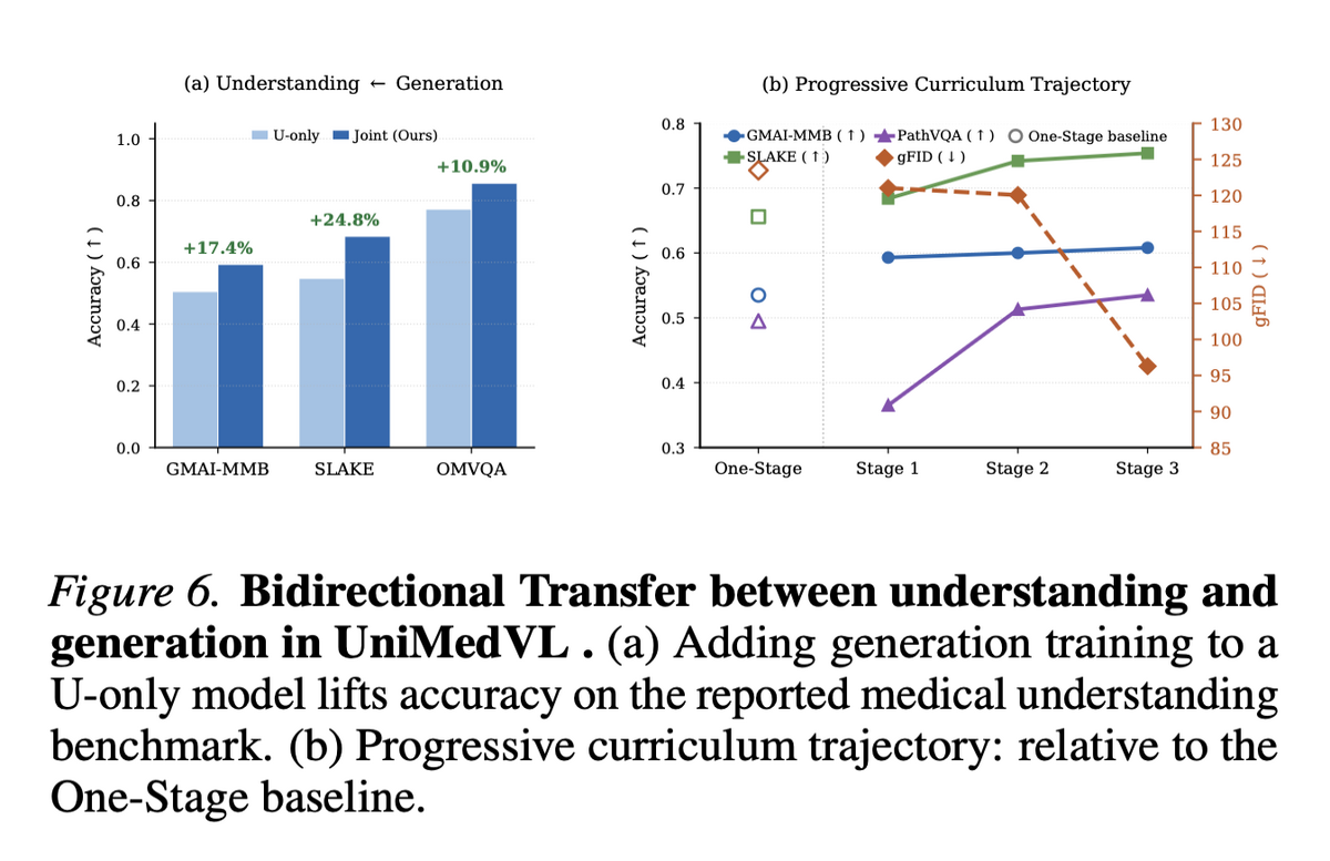 Bidirectional transfer and progressive curriculum trajectory in UniMedVL