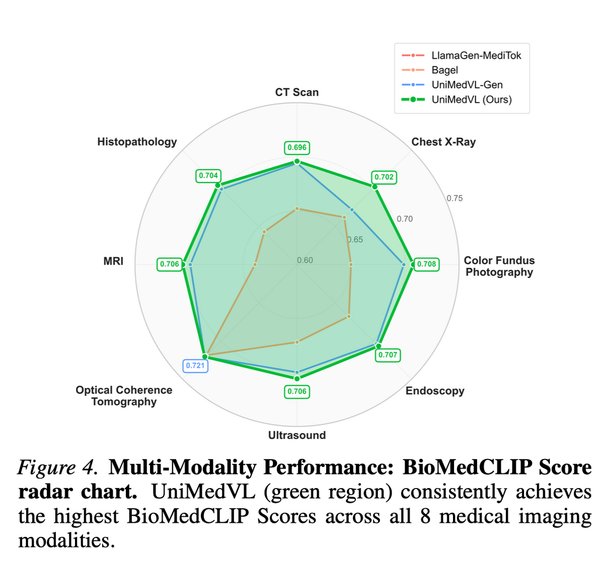 BioMedCLIP score radar chart across eight medical imaging modalities