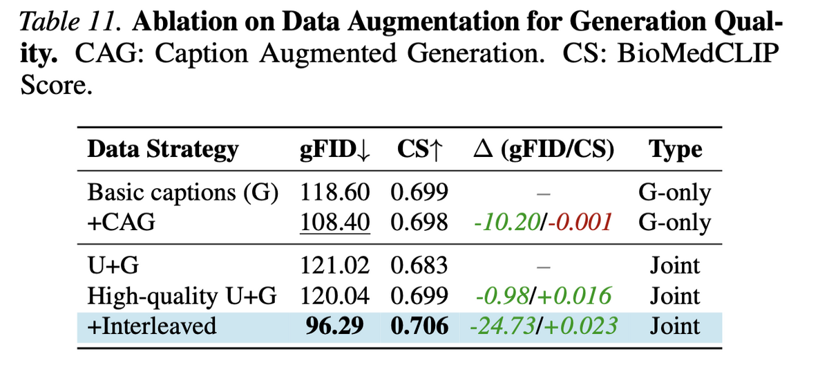 Ablation table on data augmentation for generation quality