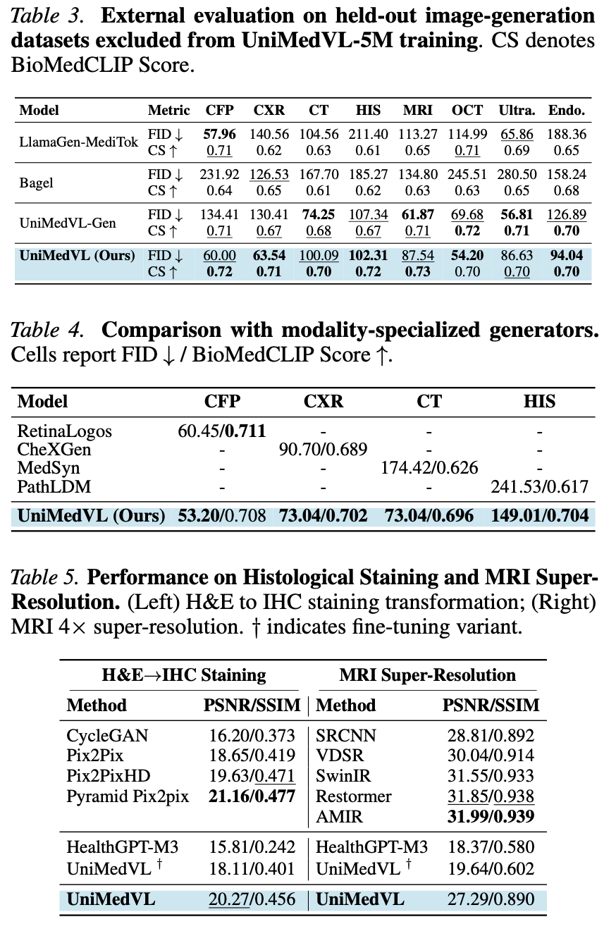 External generation, modality-specialized generator, virtual staining, and super-resolution result tables