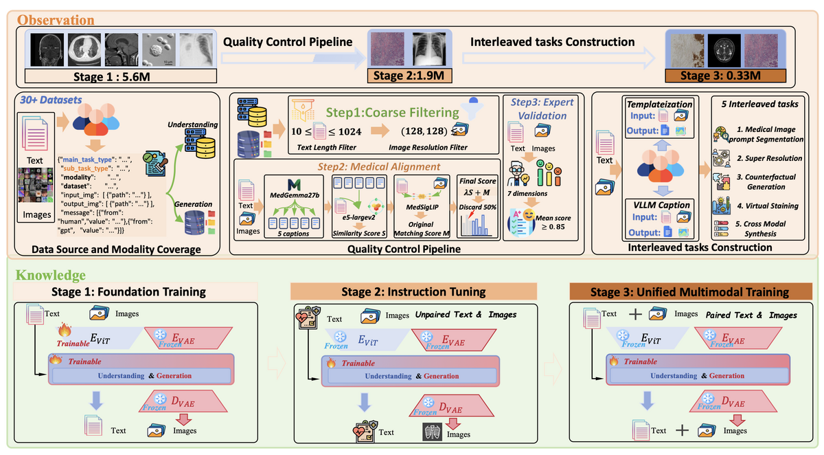 Observation-Knowledge-Analysis framework for UniMedVL data curation and progressive curriculum training