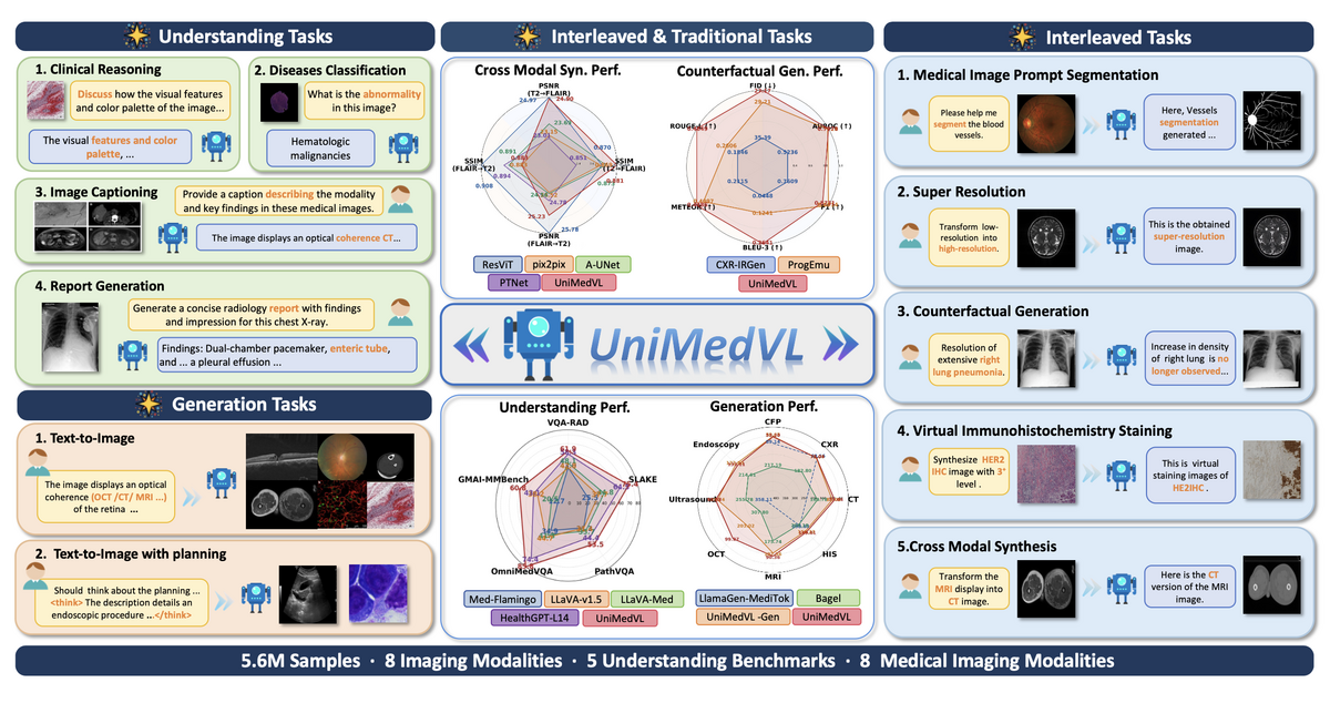 UniMedVL task overview across understanding, generation, interleaved, and traditional medical imaging tasks
