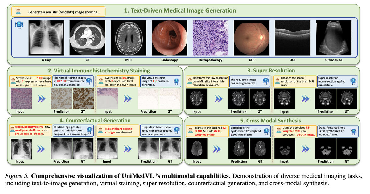 Qualitative UniMedVL examples for text-driven generation, virtual staining, super-resolution, counterfactual generation, and cross-modal synthesis