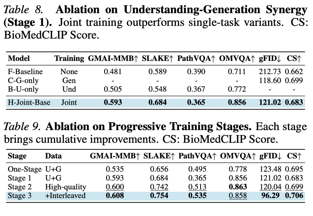 Ablation tables for understanding-generation synergy and progressive training stages