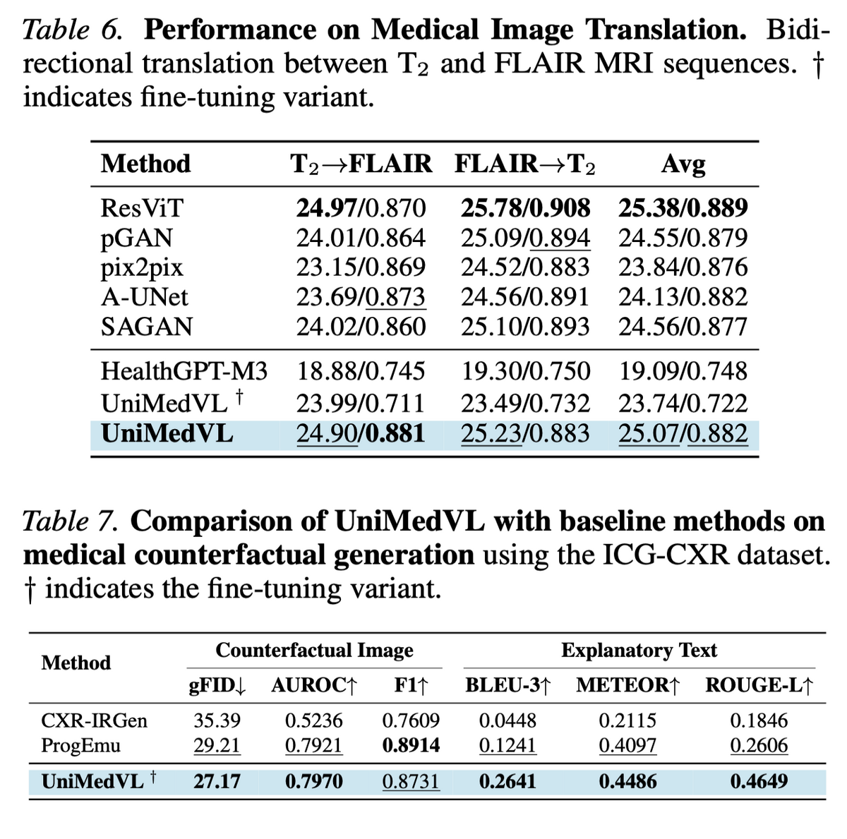 Medical image translation and counterfactual generation result tables