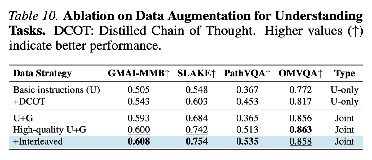 Ablation table on data augmentation for medical understanding tasks