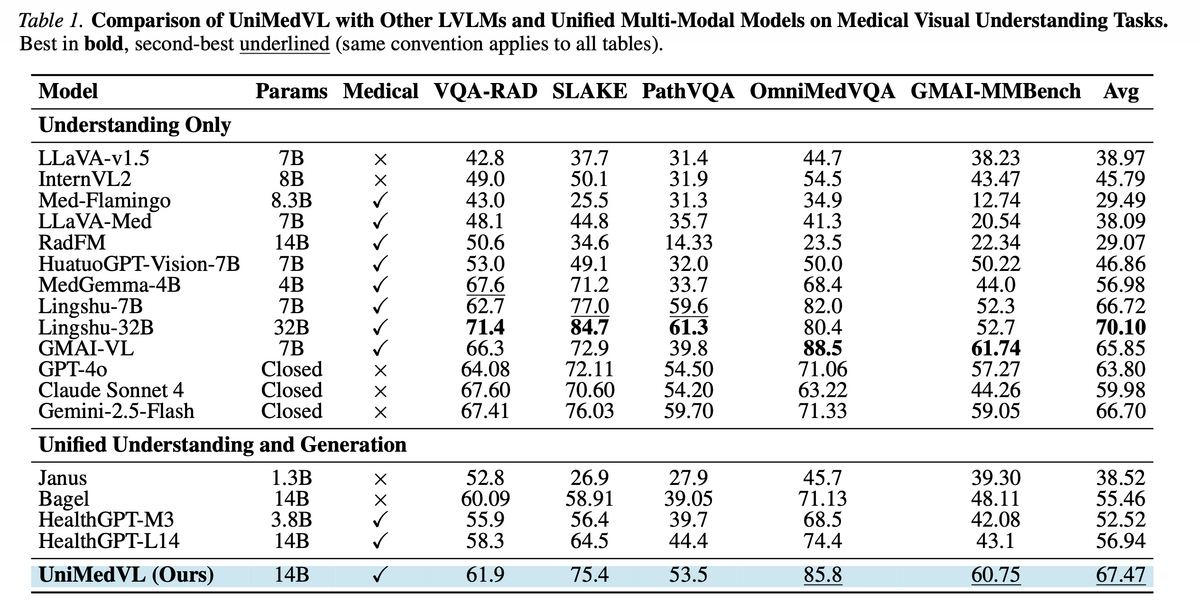 Comparison table of UniMedVL against LVLMs and unified multimodal models on medical visual understanding tasks