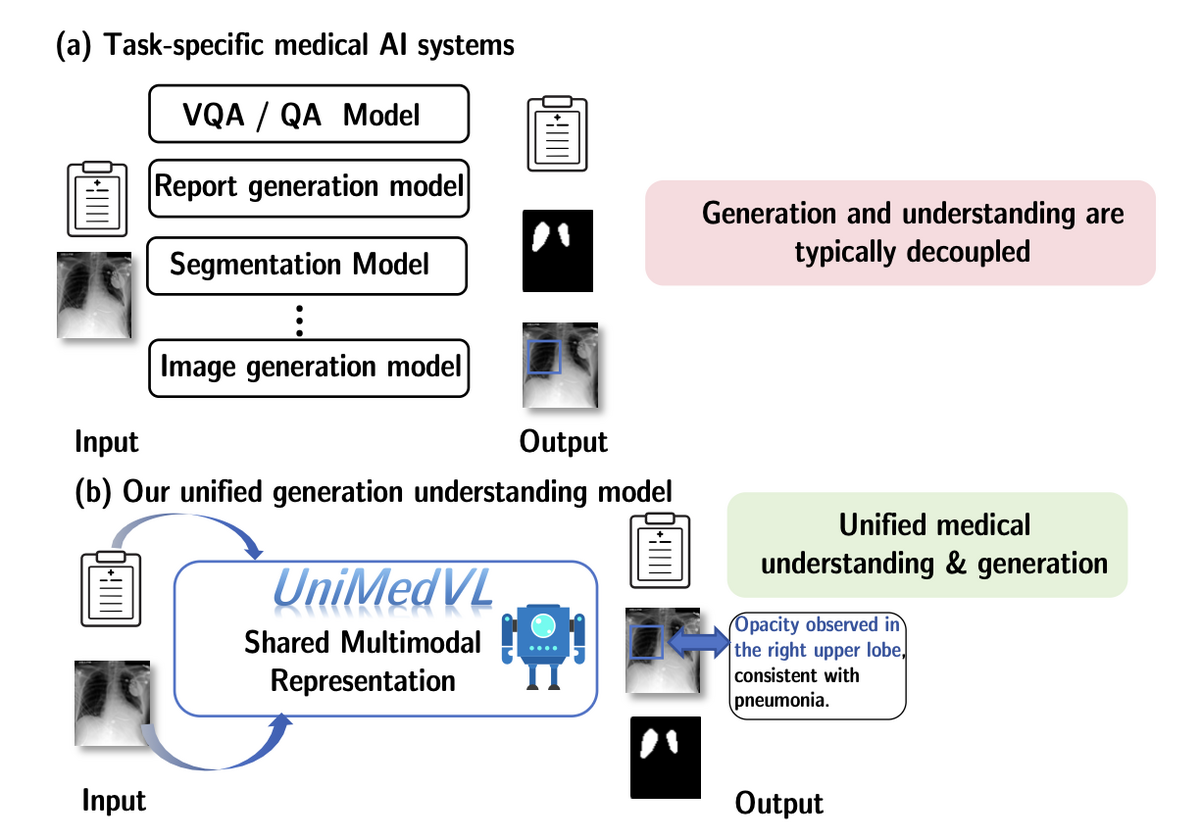 Comparison between task-specific medical AI systems and UniMedVL shared multimodal representation