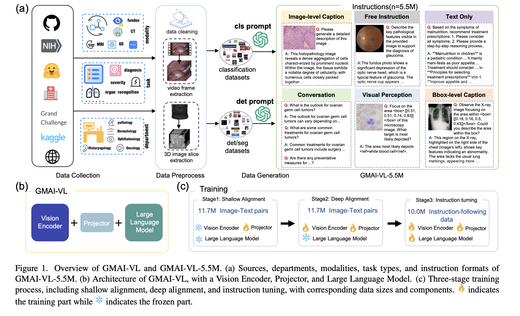 GMAI-VL & GMAI-VL-5.5M: A Large Vision-Language Model and A Comprehensive Multimodal Dataset Towards General Medical AI