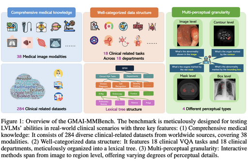GMAI-MMBench: A Comprehensive Multimodal Evaluation Benchmark Towards General Medical AI