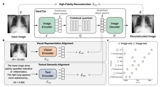 MedITok: A Unified Tokenizer for Medical Image Synthesis and Interpretation