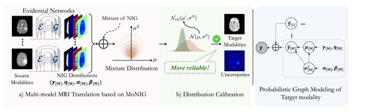 Multi-modal MRI Translation via Evidential Regression and Distribution Calibration