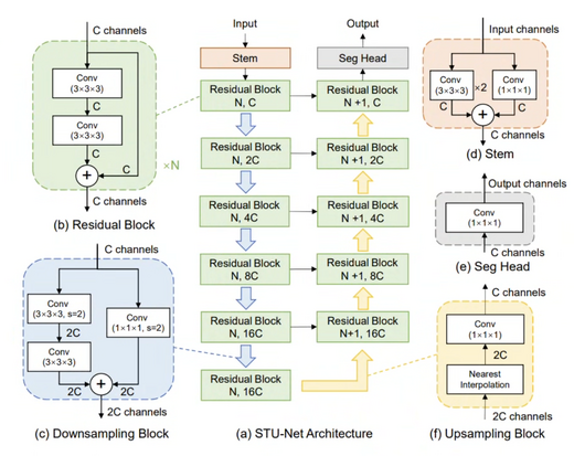 STU-Net: Scalable and Transferable Medical Image Segmentation Models Empowered by Large-Scale Supervised Pre-training