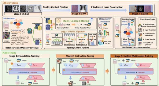 UniMedVL: Unifying Medical Multimodal Understanding and Generation through Observation-Knowledge-Analysis